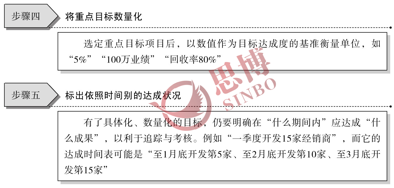 制造業(yè)部門年度經(jīng)營目標(biāo)/目標(biāo)具體化、數(shù)量化工作步驟圖續(xù)