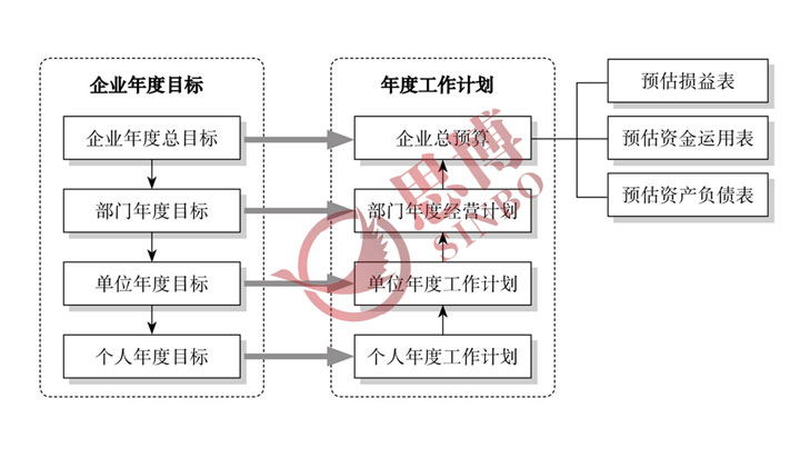 企業(yè)年度經(jīng)營計(jì)劃與全面預(yù)算管理的U形循環(huán)圖